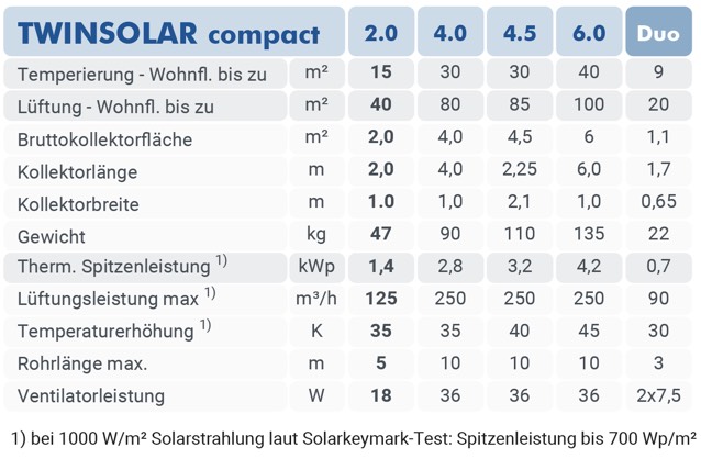 twinsolar compact tabelle